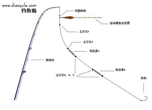 筏竿鱼轮装线方法图