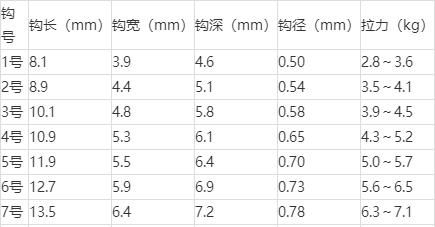 千又鱼钩和伊势尼对比