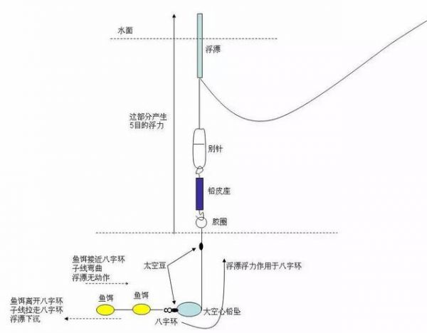 手杆钓鱼落点准确技巧