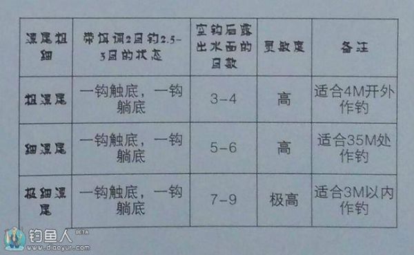 冬钓鲫鱼如何找底调漂