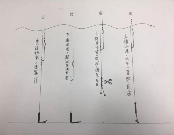 饵料入水点和浮漂位置