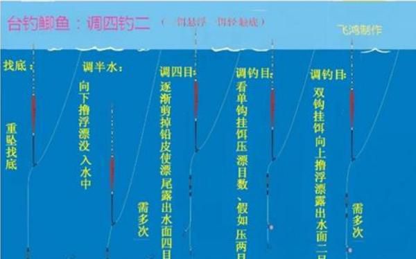 饵料钓鲫鱼如何看漂