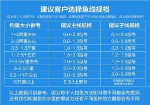 路亚主线一般多长合适 路亚竿主线用几号线