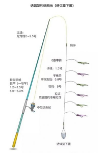 钓鱼的鱼线 钓鱼是沉底好还是不沉底好