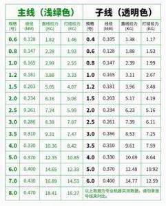 主线与钓重比例 鱼线拉力与钓鱼重量关系