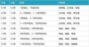### 主线型号选择与鱼类大小的关系——垂钓成功的关键要素