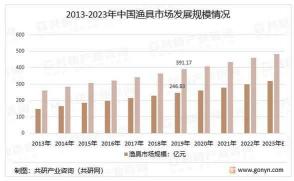 中国渔具行业:发展现状及未来趋势分析