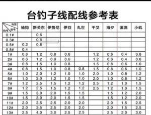 钓青鱼子线多长合适 野钓用多大的线组合适