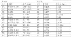 前导线与主线大小搭配解析:选择最佳线号组合的策略