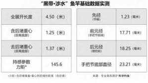 国产渔具品牌排行榜10强 中国十大渔具品牌有哪些