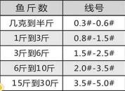 2号主线搭配1.2子线切线 2号主线1.2子线能钓多