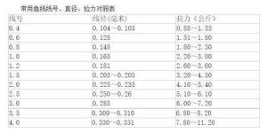 关于主线选择问题——对于垂钓者来说，“主线选择”是非