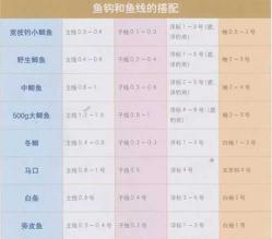 鱼线线号对照表钓鱼主线是不是越大越好 鱼线子线和主线的区别