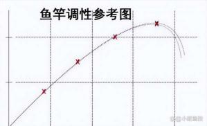 秋冬野钓攻略:精选渔具搭配大解密