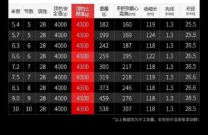 钓鲤鱼草鱼应该选择几米的钓鱼杆?——全方位解析钓鱼杆长度